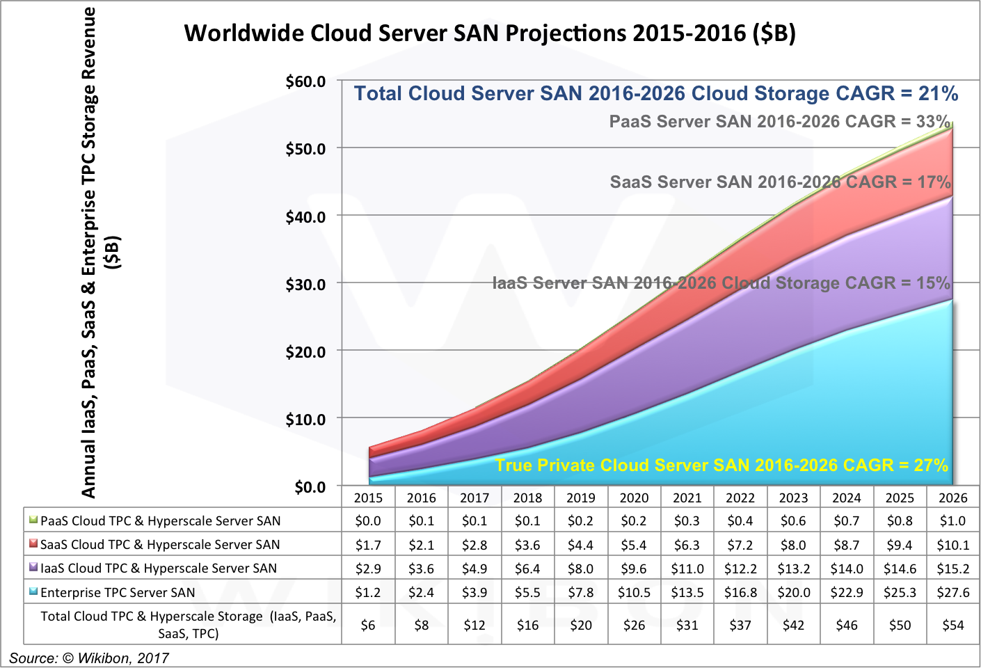 All Cloud Server SAN Breakout