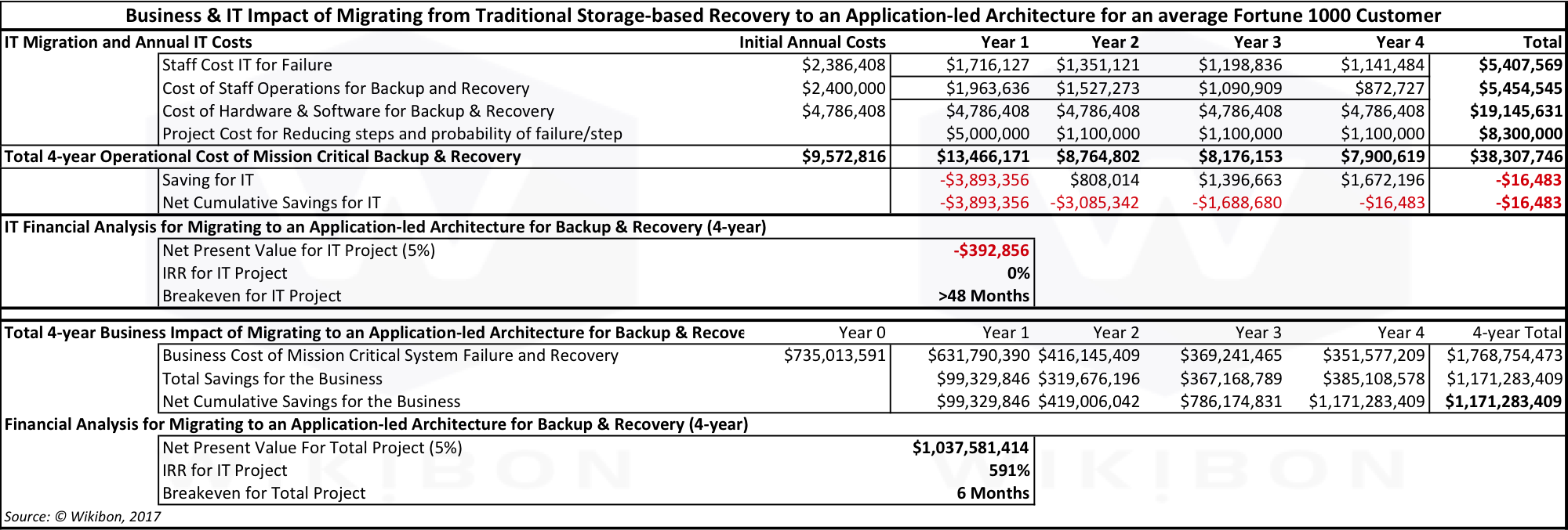Business Case for Deployment of an Application-led architecture for Backup & Recovery for Large Organizations