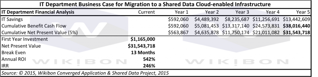 IT Department Business Case for Migration to a Shared Data Cloud-enabled Infrastructure Source: © 2015, Wikibon Converged Application & Shared Data Project, 2015