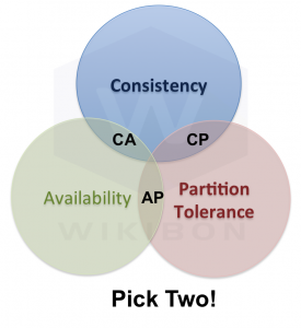 Data Consistency and the CAP Theorem