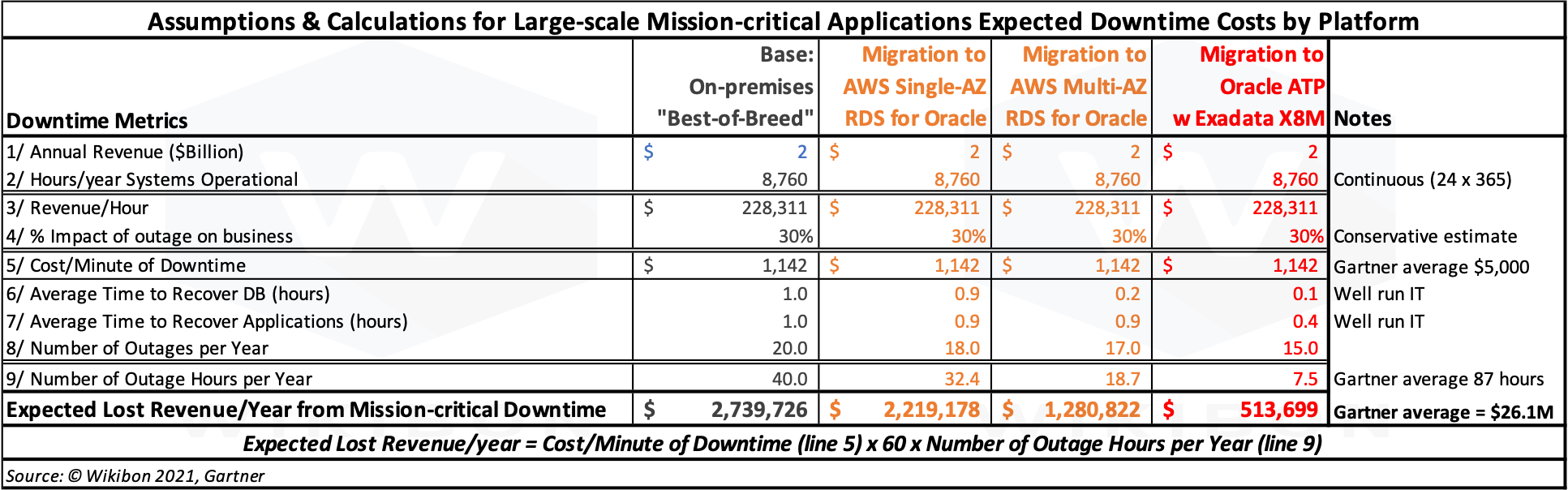 Calculations & Assumptions for Downtime Costs