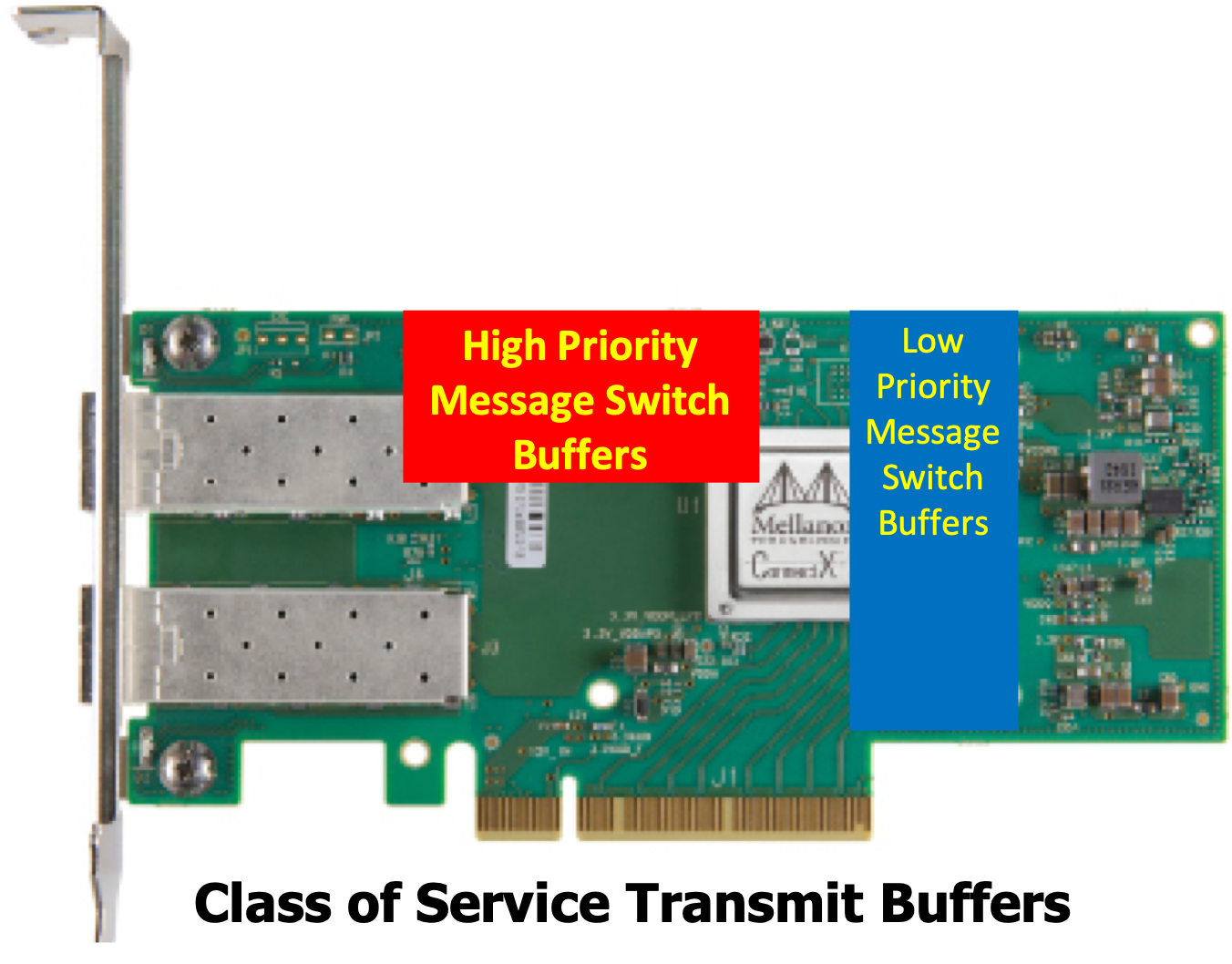 Class of Service Transmit Buffers
