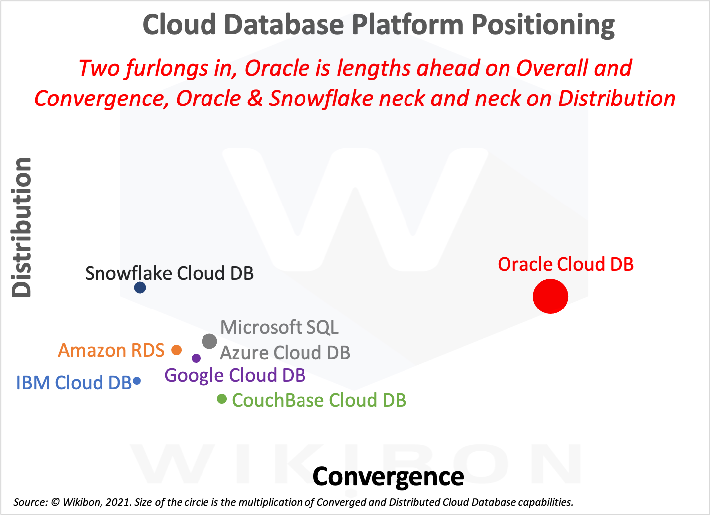 Cloud Database Platform Vendor Positioning