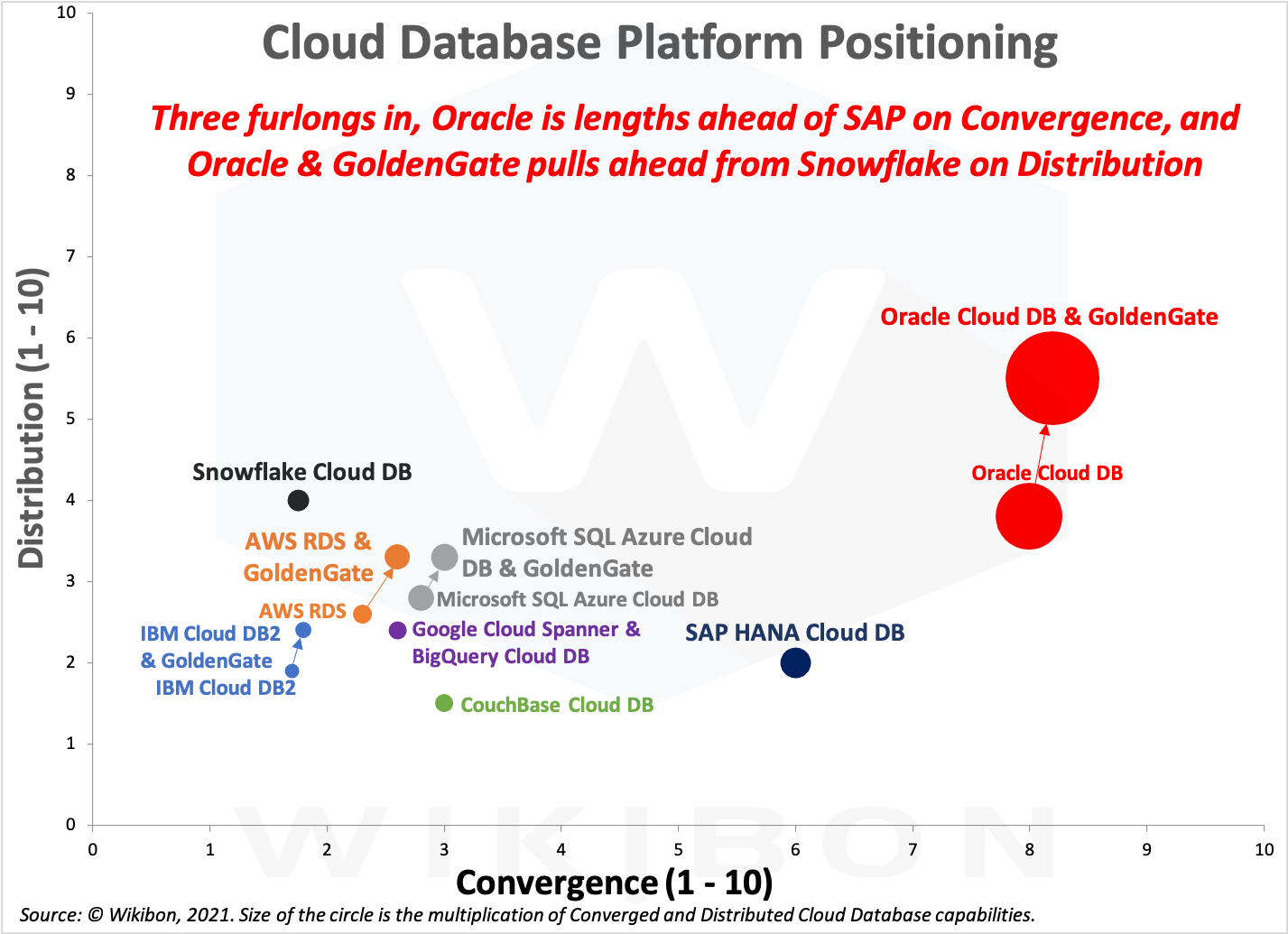 Cloud Database Positioning with GoldenGate