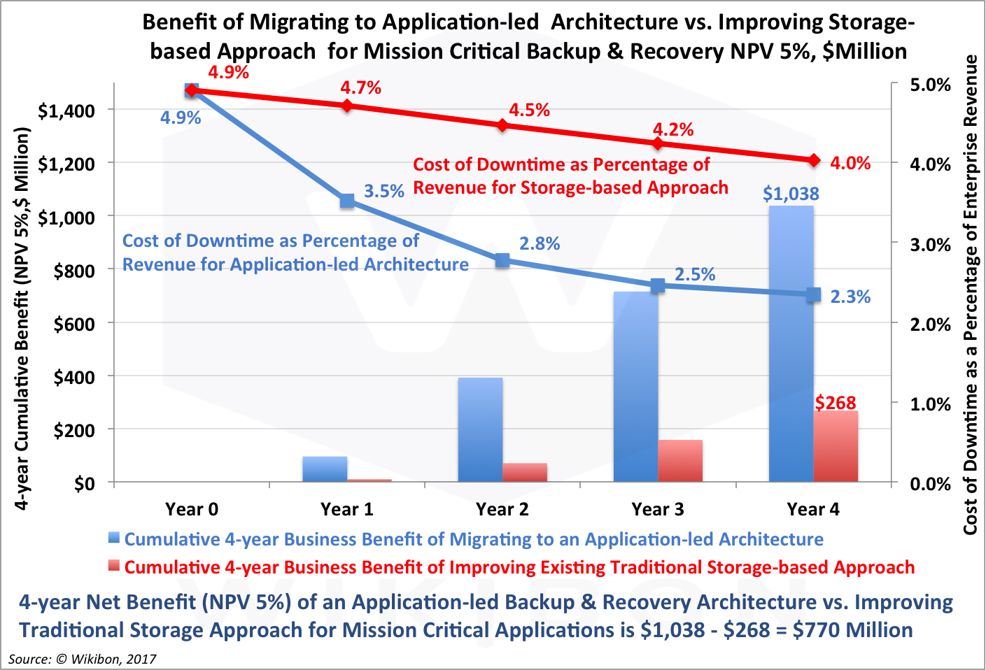 Comparison of Migration to Application-led Architecture with Upgrading existing Storage-based for Mission Critical Backup & Recovery
