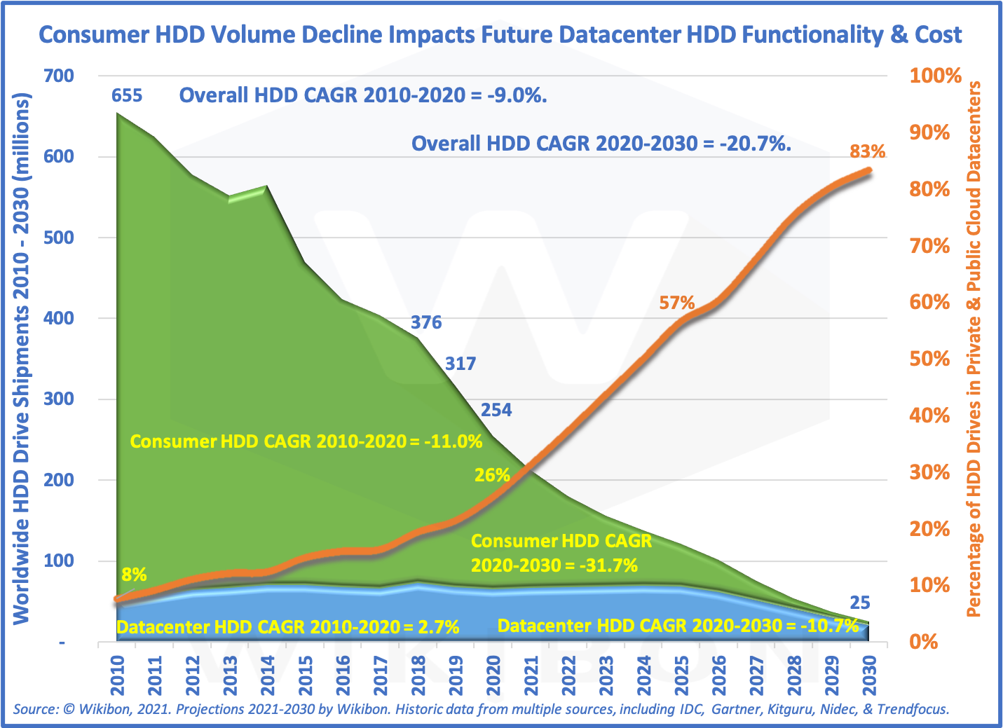 Consumer & Datacenter HDD 2010-2030