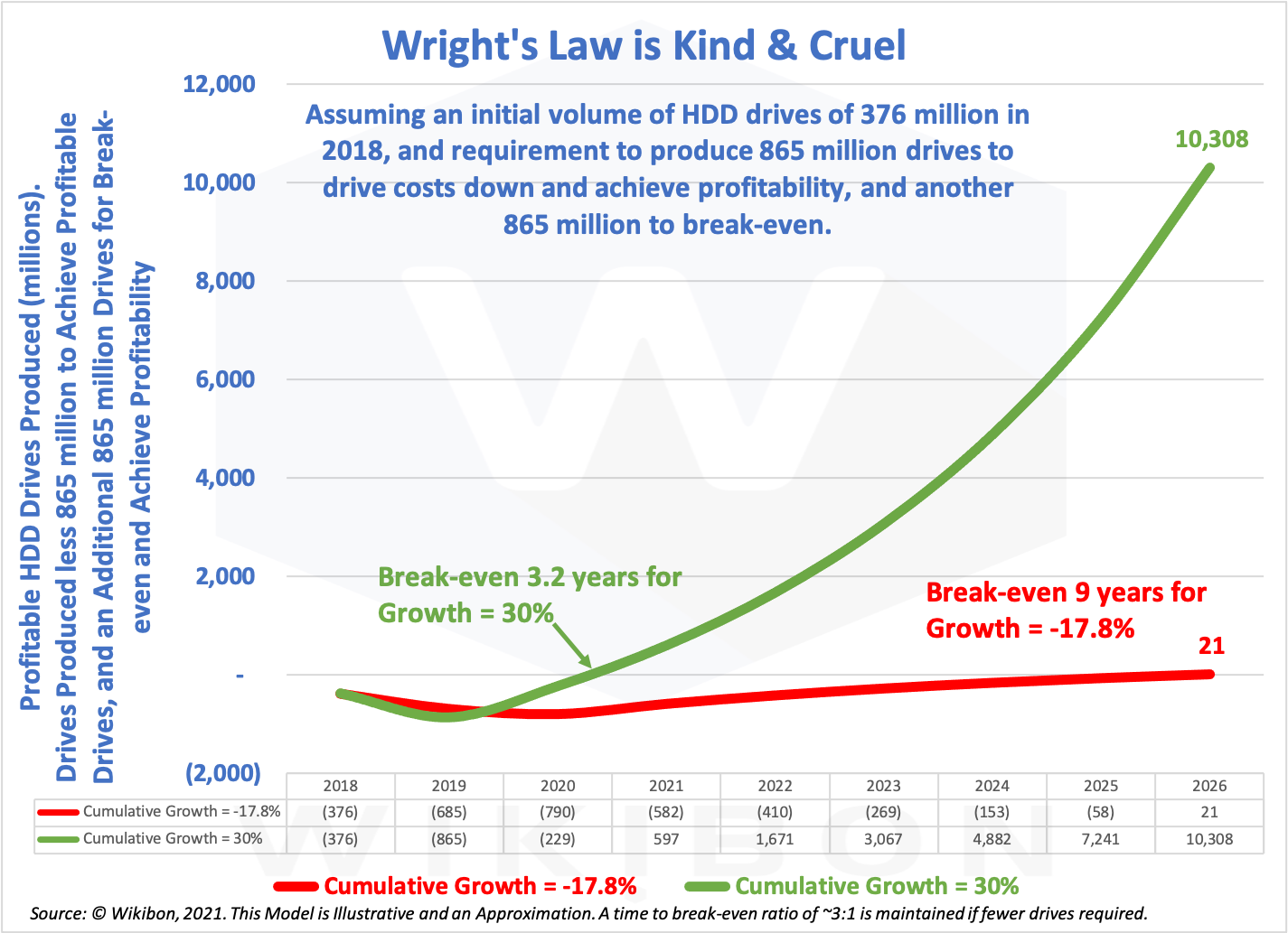 Cruelty of Wright's Law for HDD