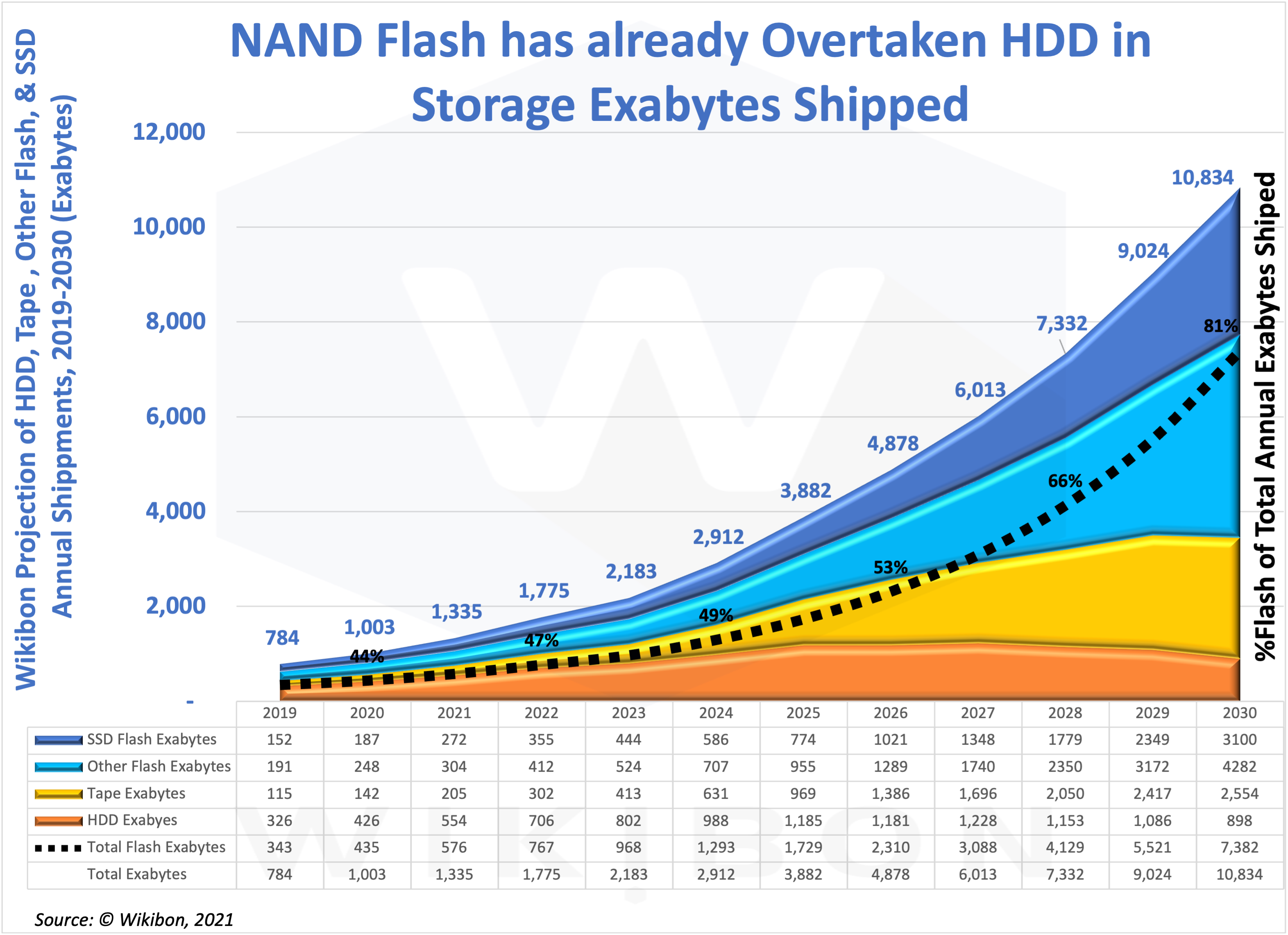 Projected Exabytes Shipped by Storage Technology