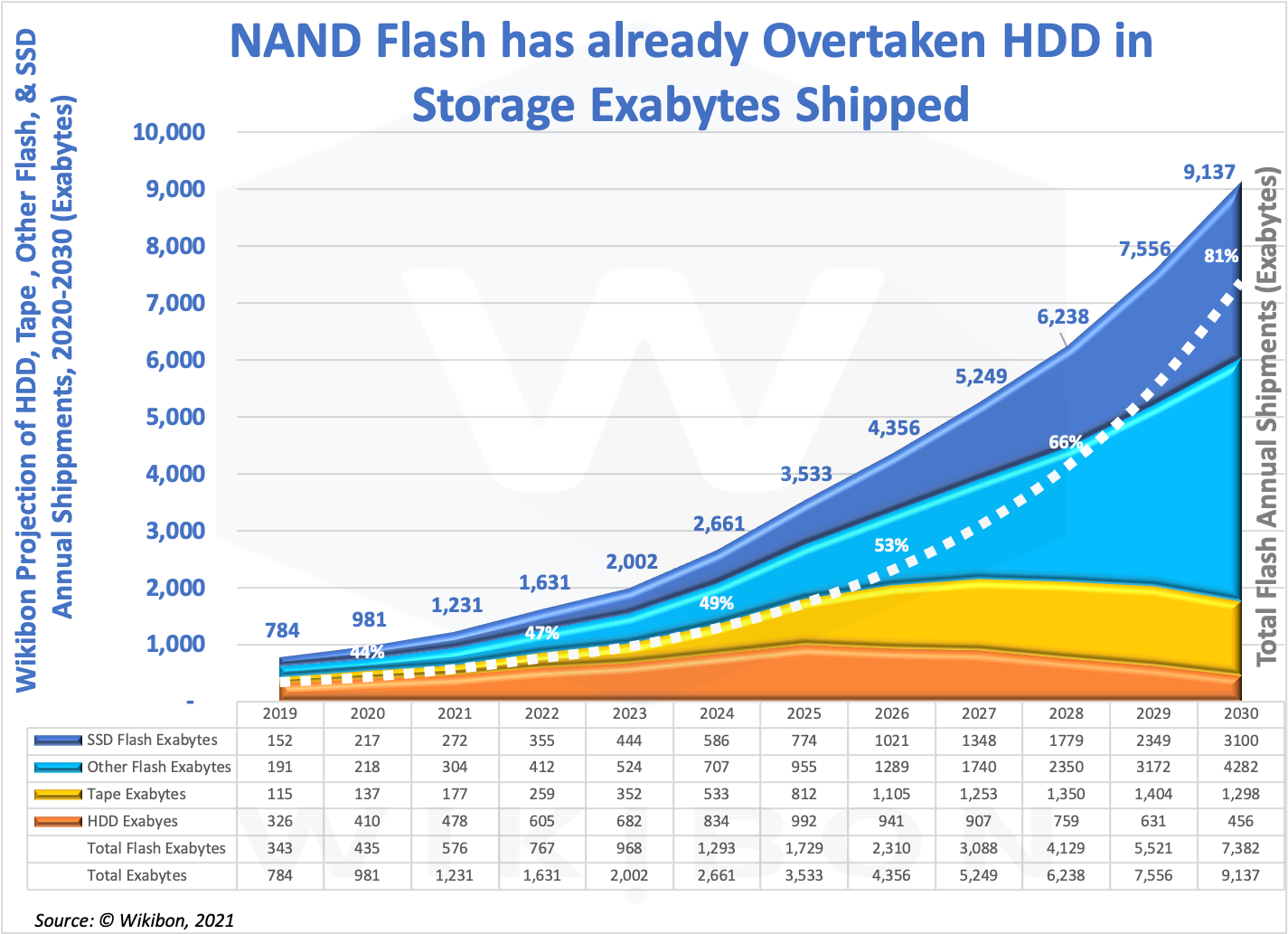 HDD, Tape, & Flash Exabytes Shipped 2019-2030