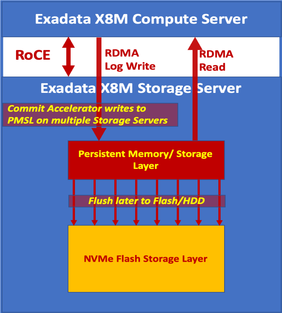 Exadata Storage Server with Optane and RDMA