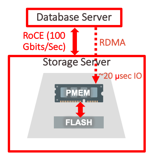 Exadata X8M PMEM for Cloud Database