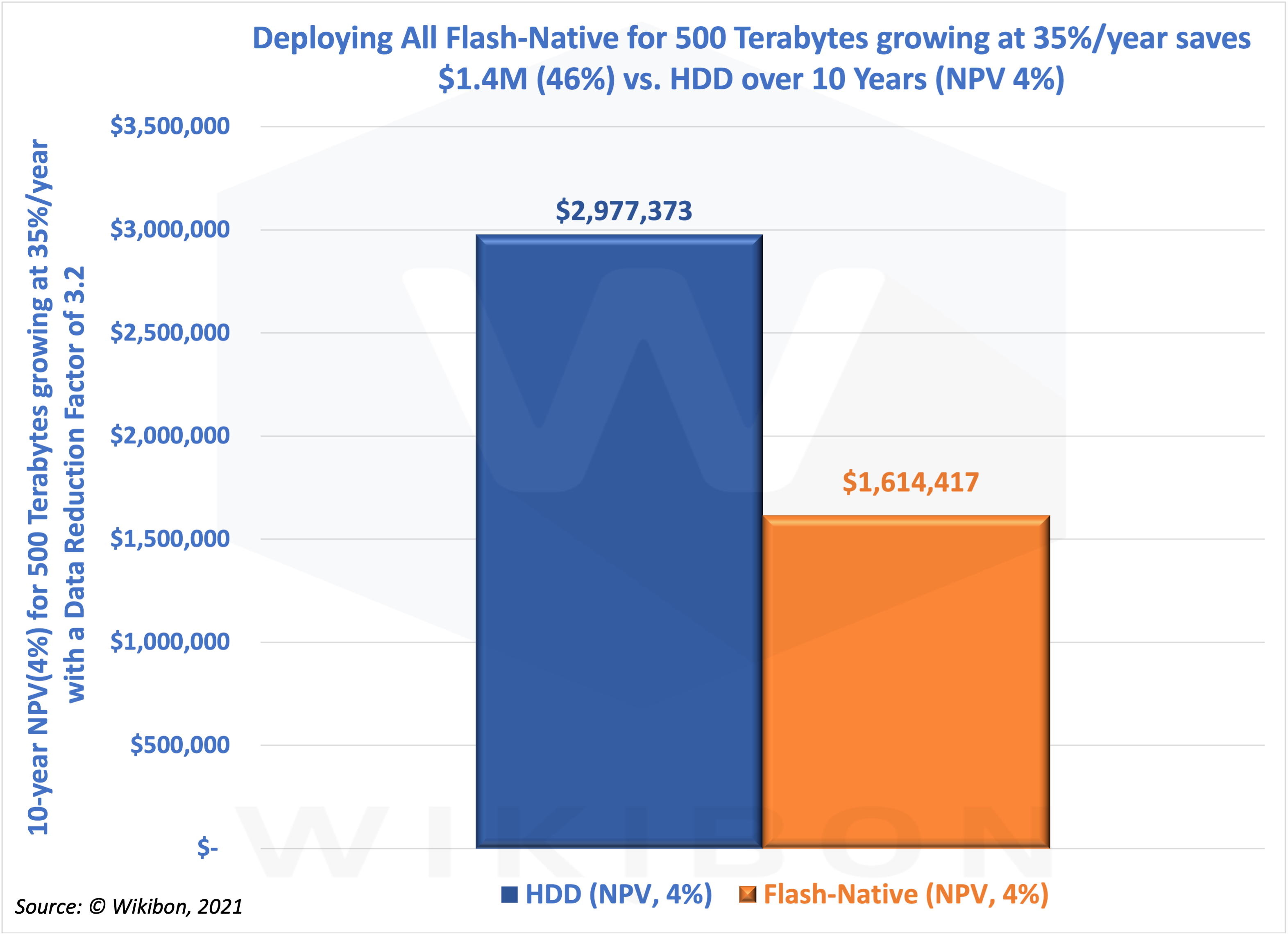 The Business Case for Flash-Native