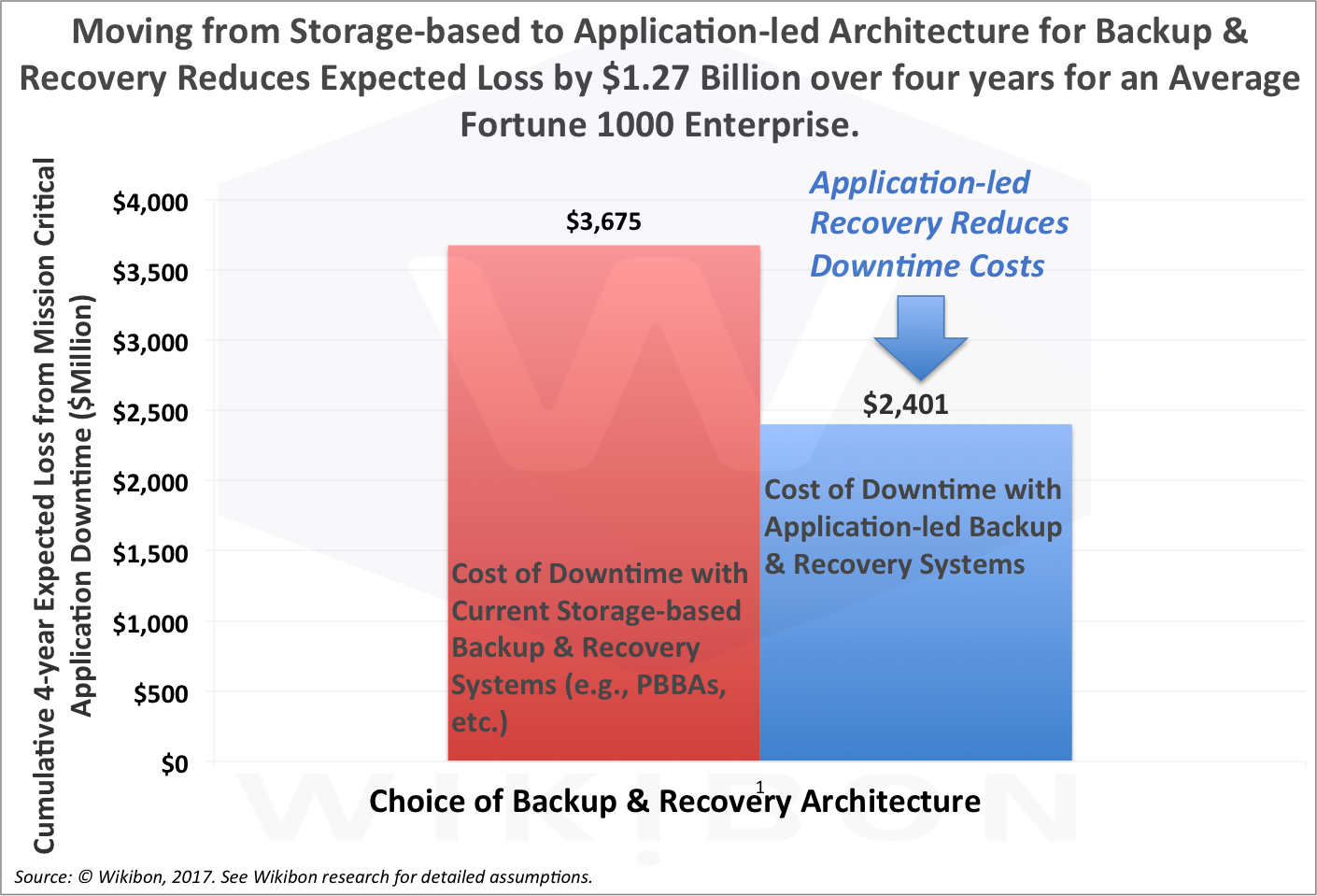 Benefit of Migration to Application-led Architecture for Mission Critical Backup and Recovery
