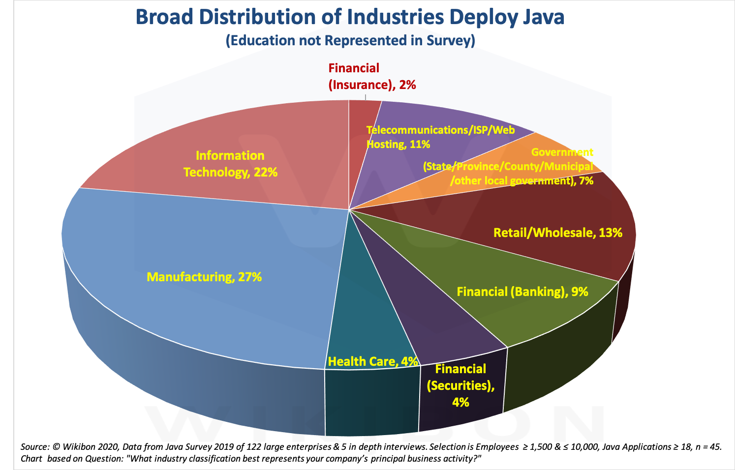 Java Distribution by Industry