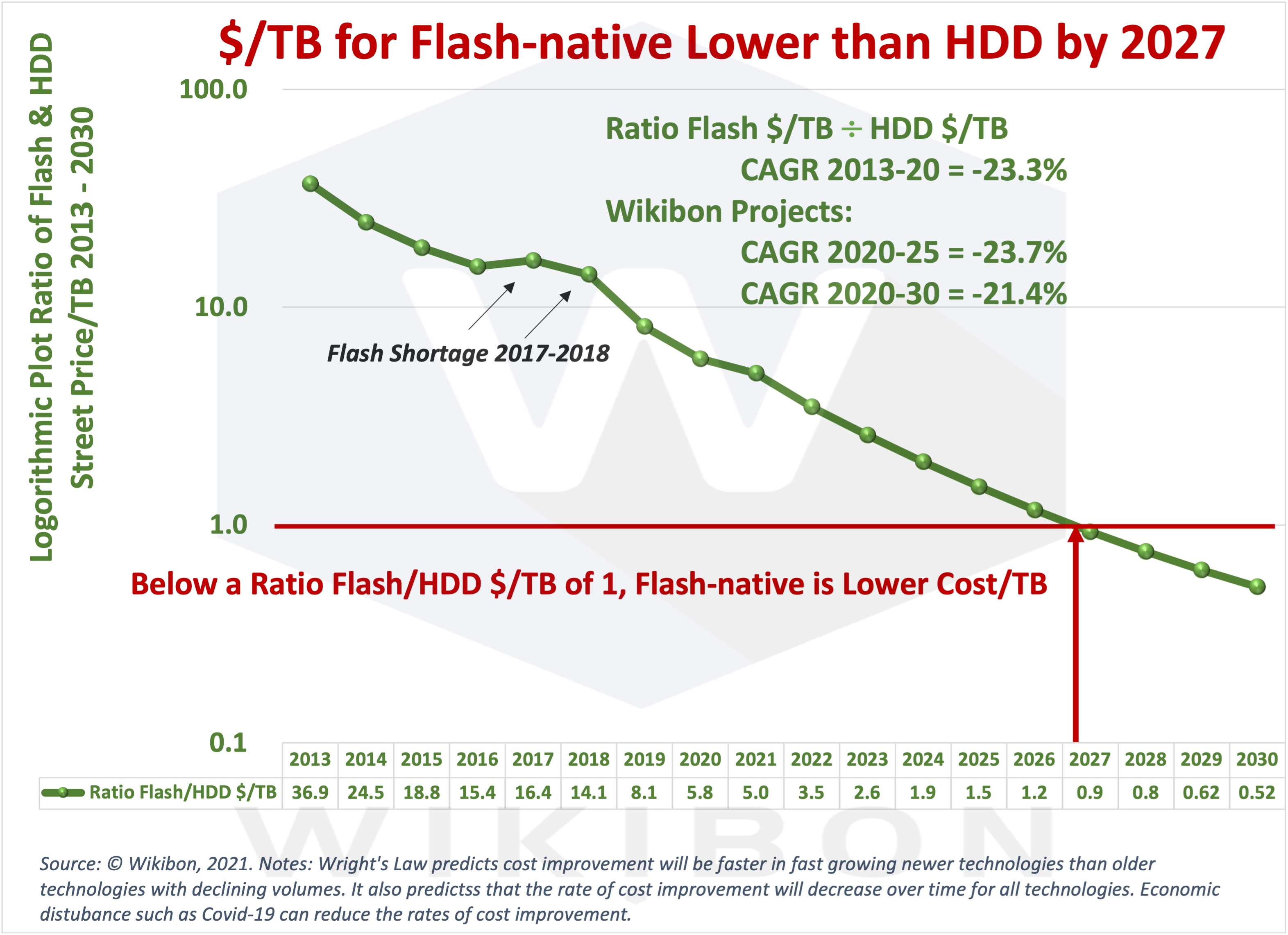Flash-native/HDD Price Ratio 2013-2030