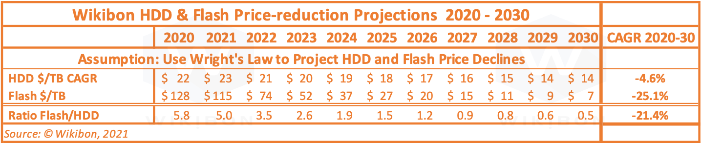 HDD & Flash Price Projections