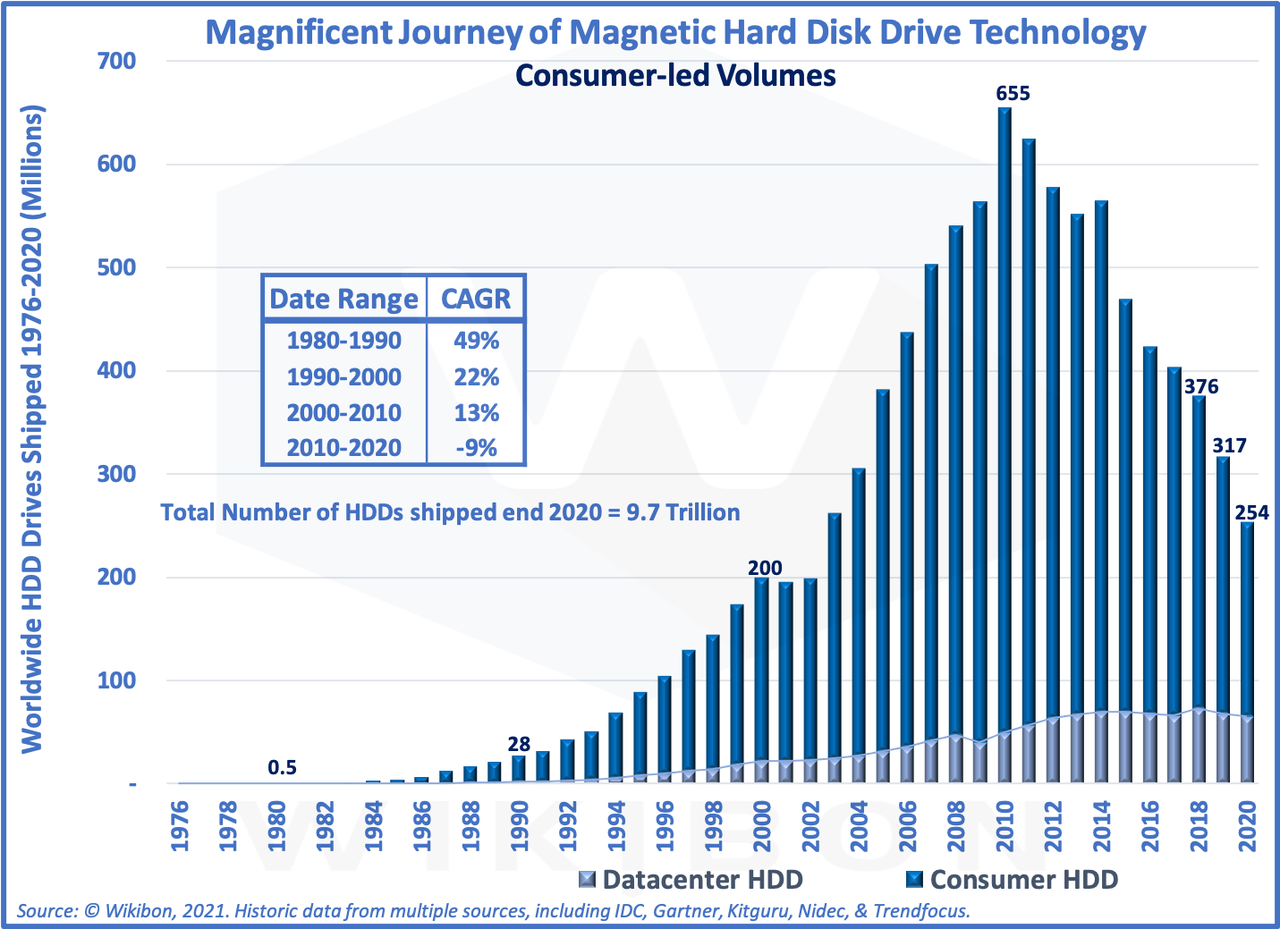 Magnificent HDD History to 2020