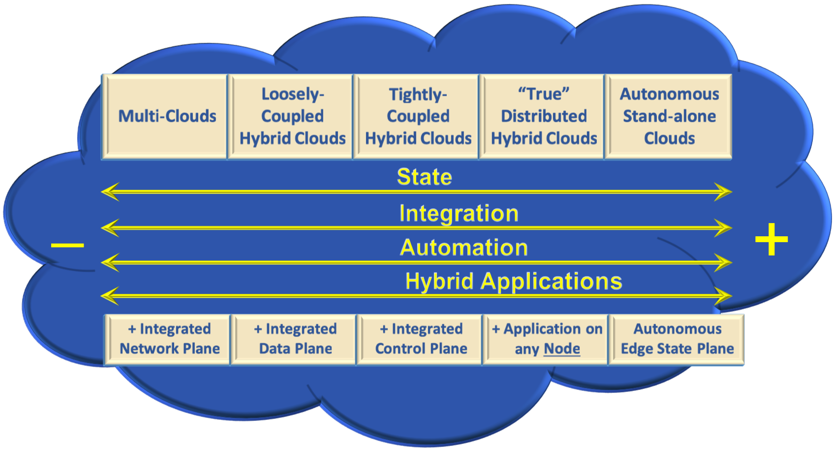 Hybrid Cloud Taxonomy
