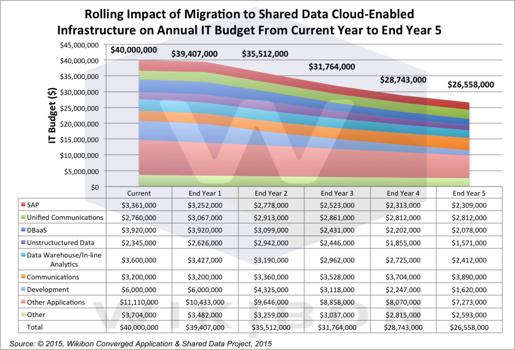 Figure 3: olling Impact of Migration to Shared Data Cloud-Enabled Infrastructure on Annual IT Budget From Current Year to End Year 5 Source: © 2015, Wikibon Converged Application & Shared Data Project, 2015 