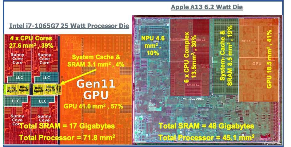 Die Layouts of Apple A13 and Intel i7-1065G7