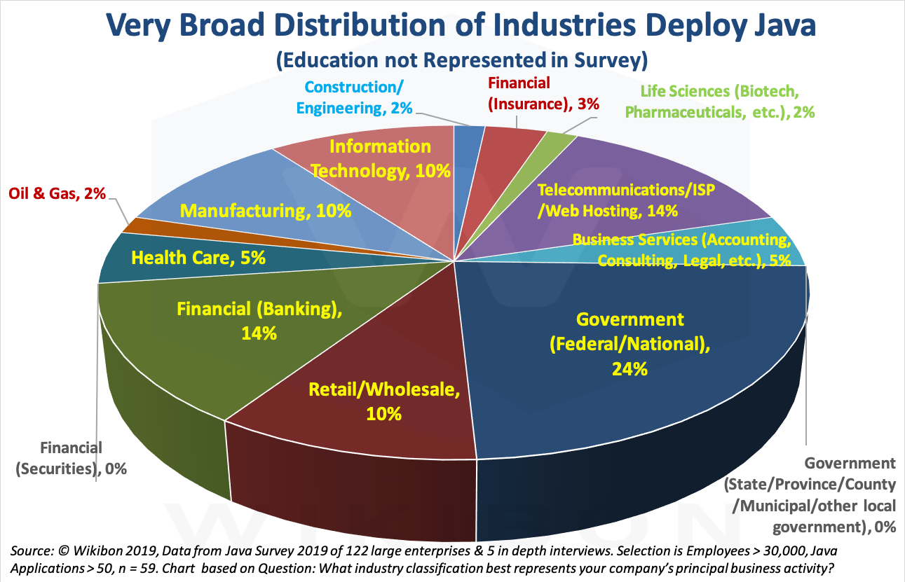 Java Deployments by Industry