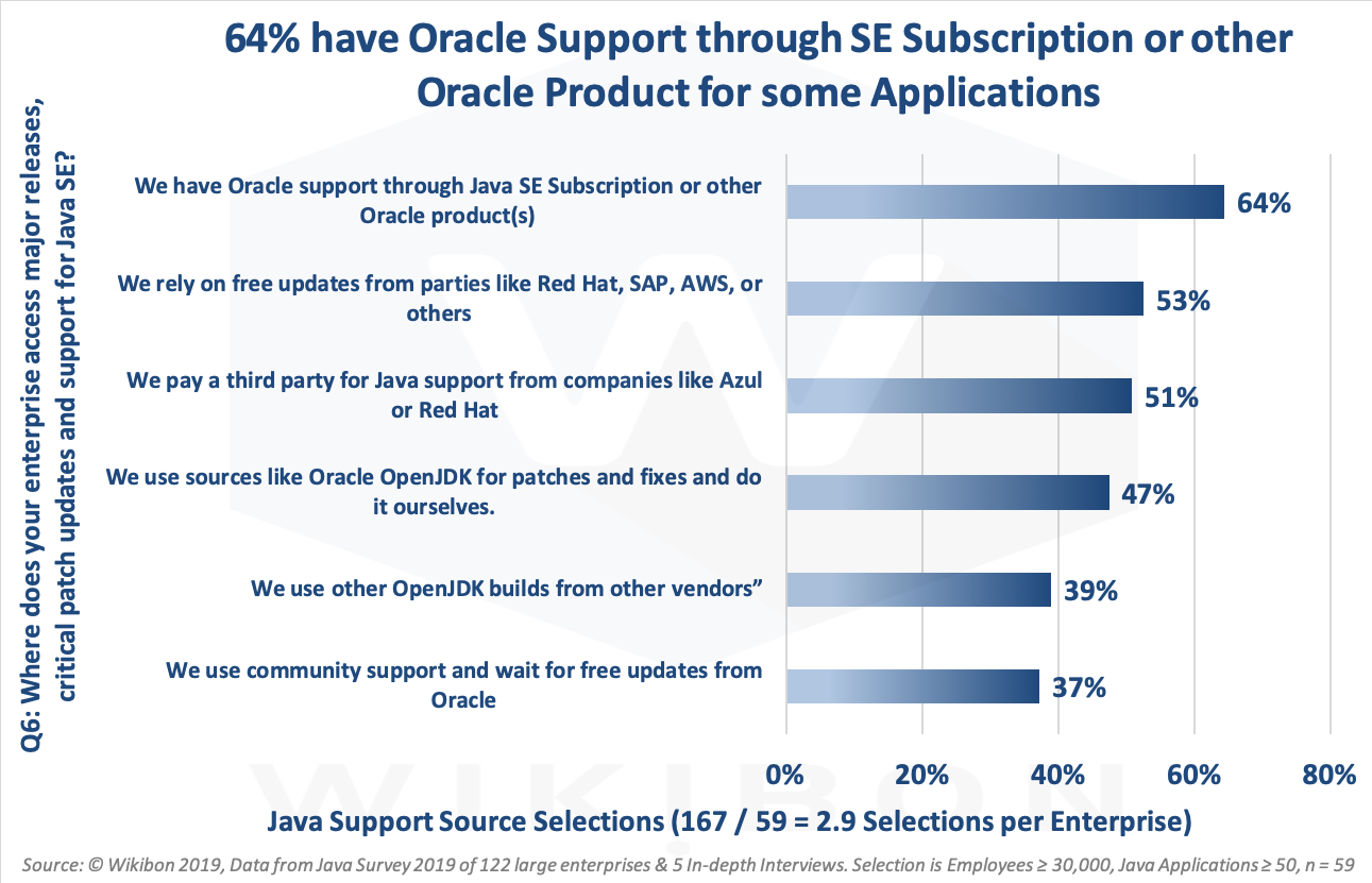 Java SE Subscription Support