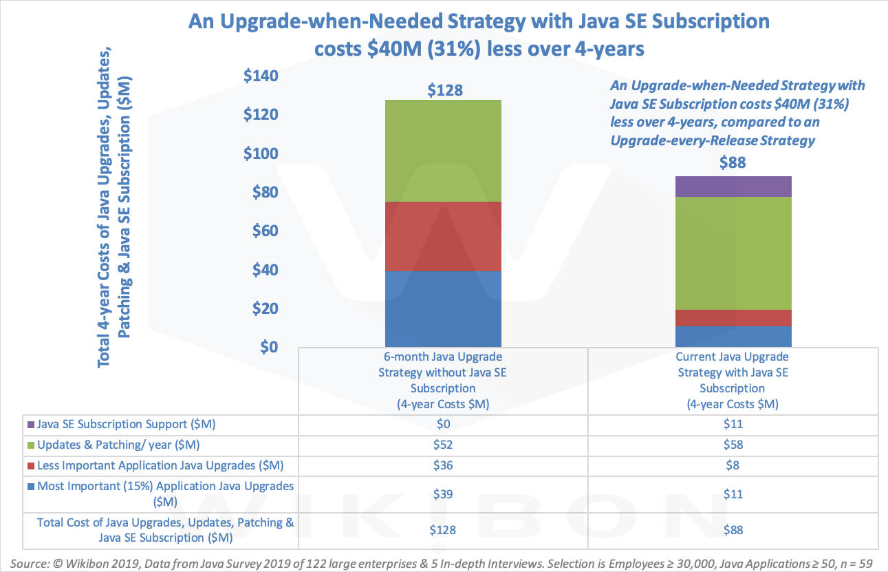 Java Upgrade Strategy Financial Comparison Detail