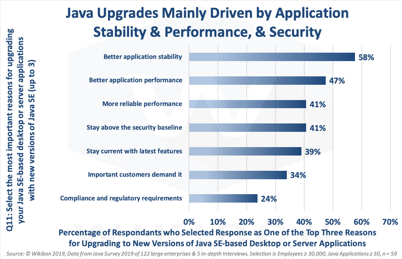 Java Upgrade Reasons