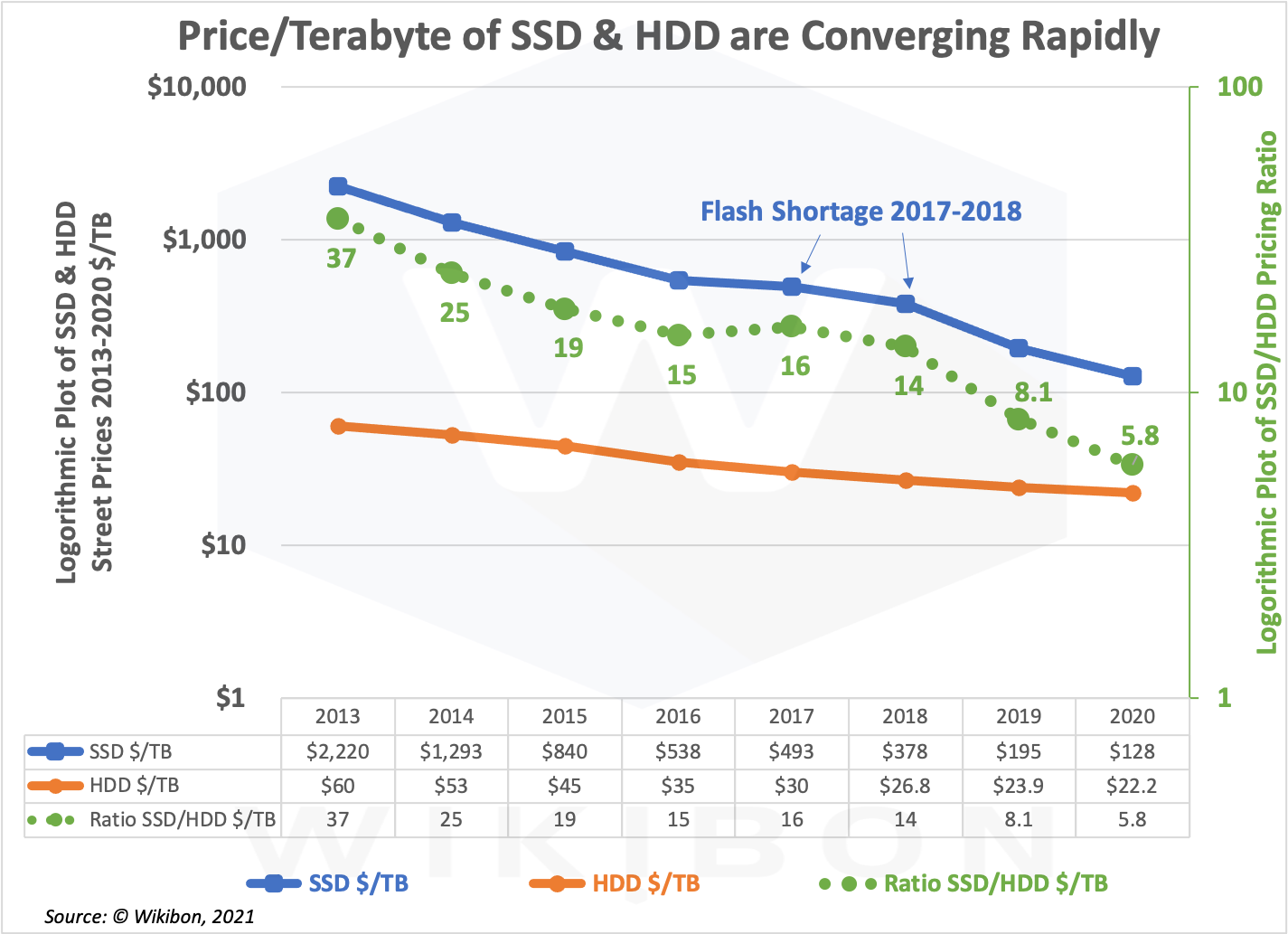 Wright's Law: Historical HDD & SSD Pricing