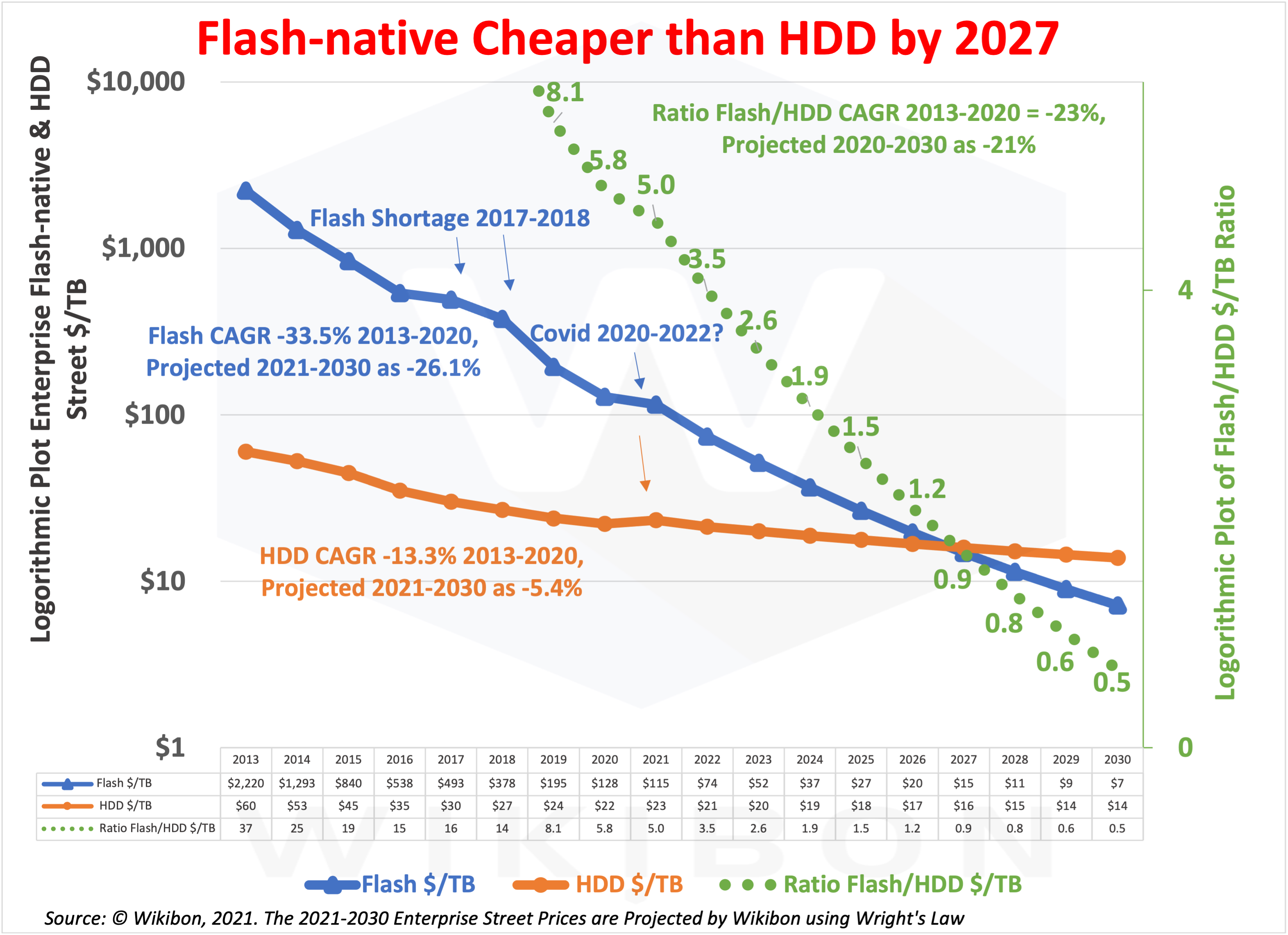 Log-Plot Flash, HDD, & Flash/HDD Ratio