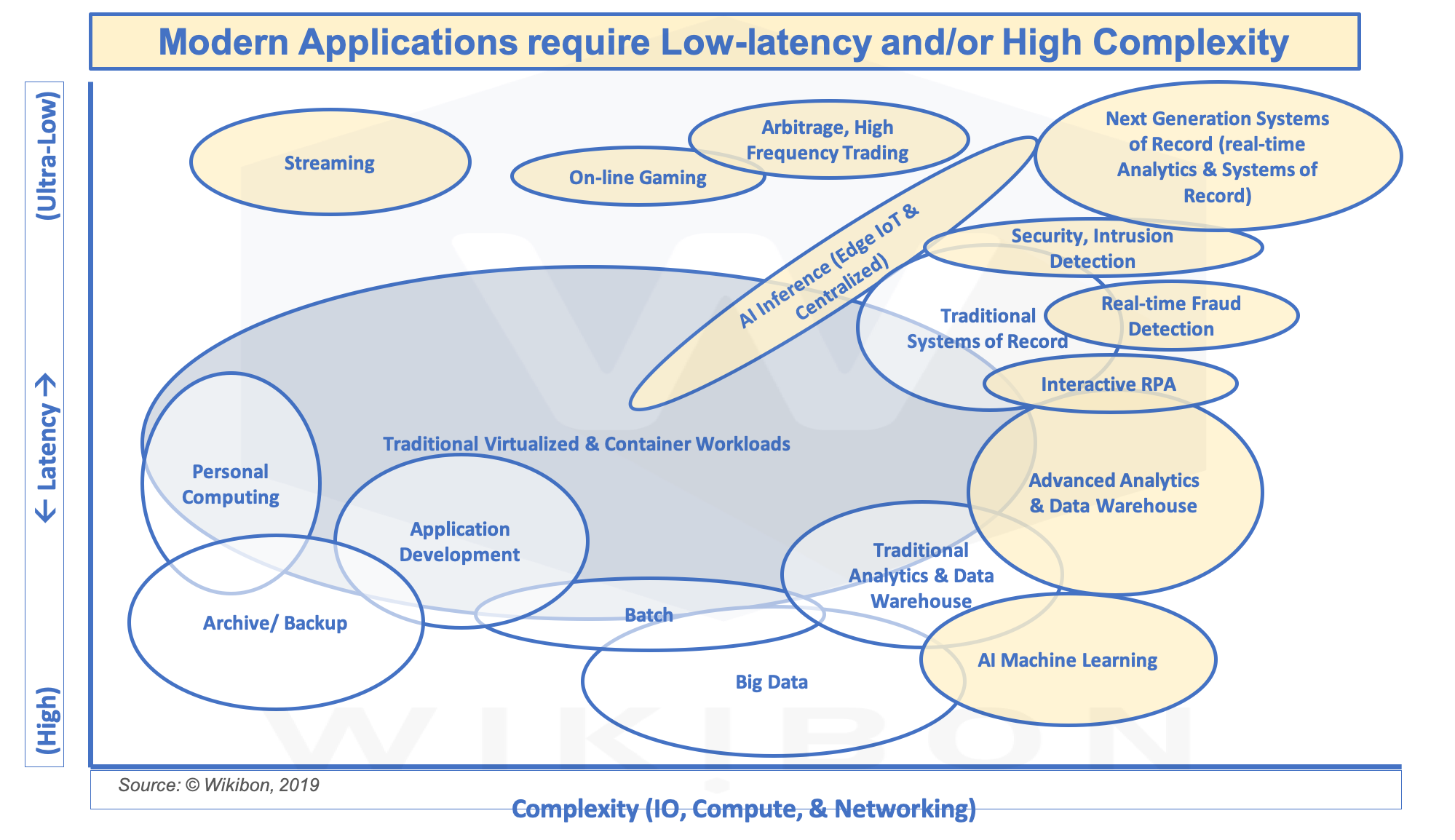 Emerging Ultra-low Latency & High Complexity Workloads