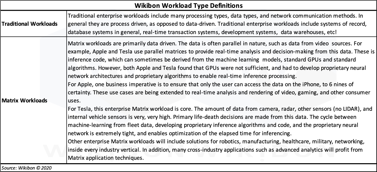 Matrix Workloads Definition