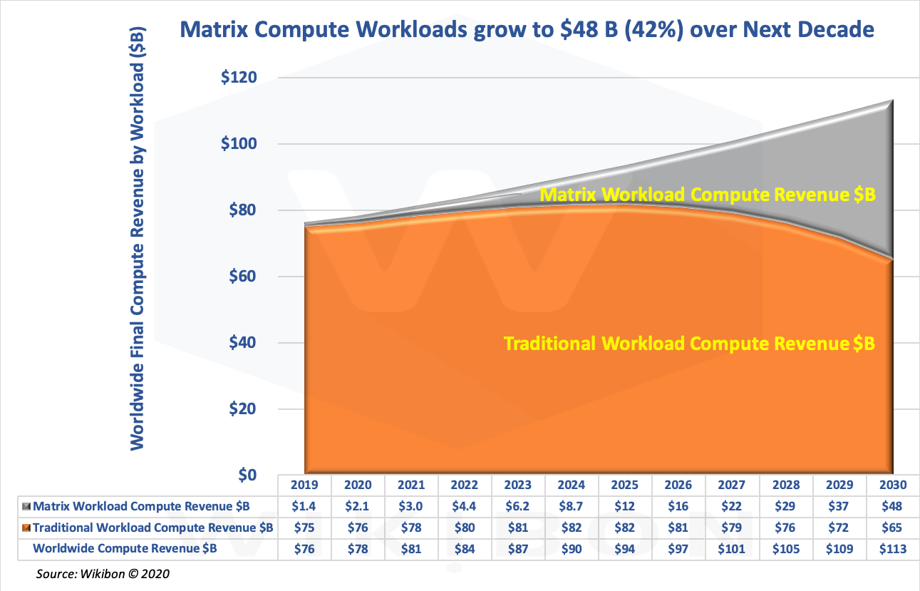 Matrix vs. Traditional Workload Projections