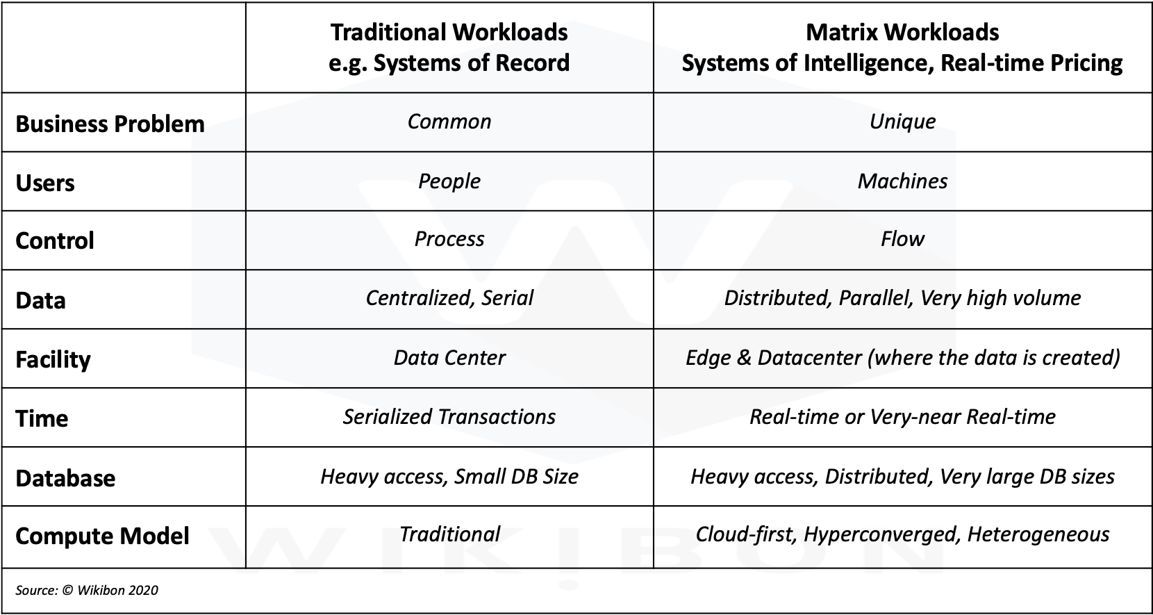 Matrix vs. Traditional Workloads