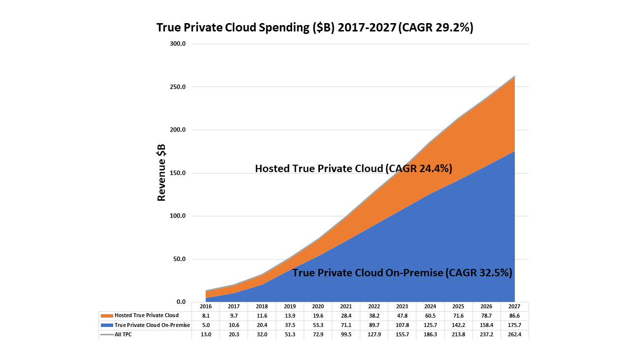 Worldwide True Private Cloud Revenue, 2017-2017 ($B)