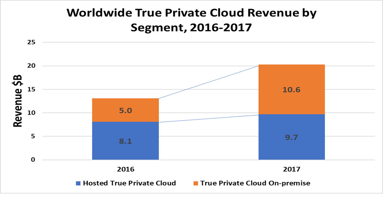 Worldwide True Private Cloud Revenue by Segment