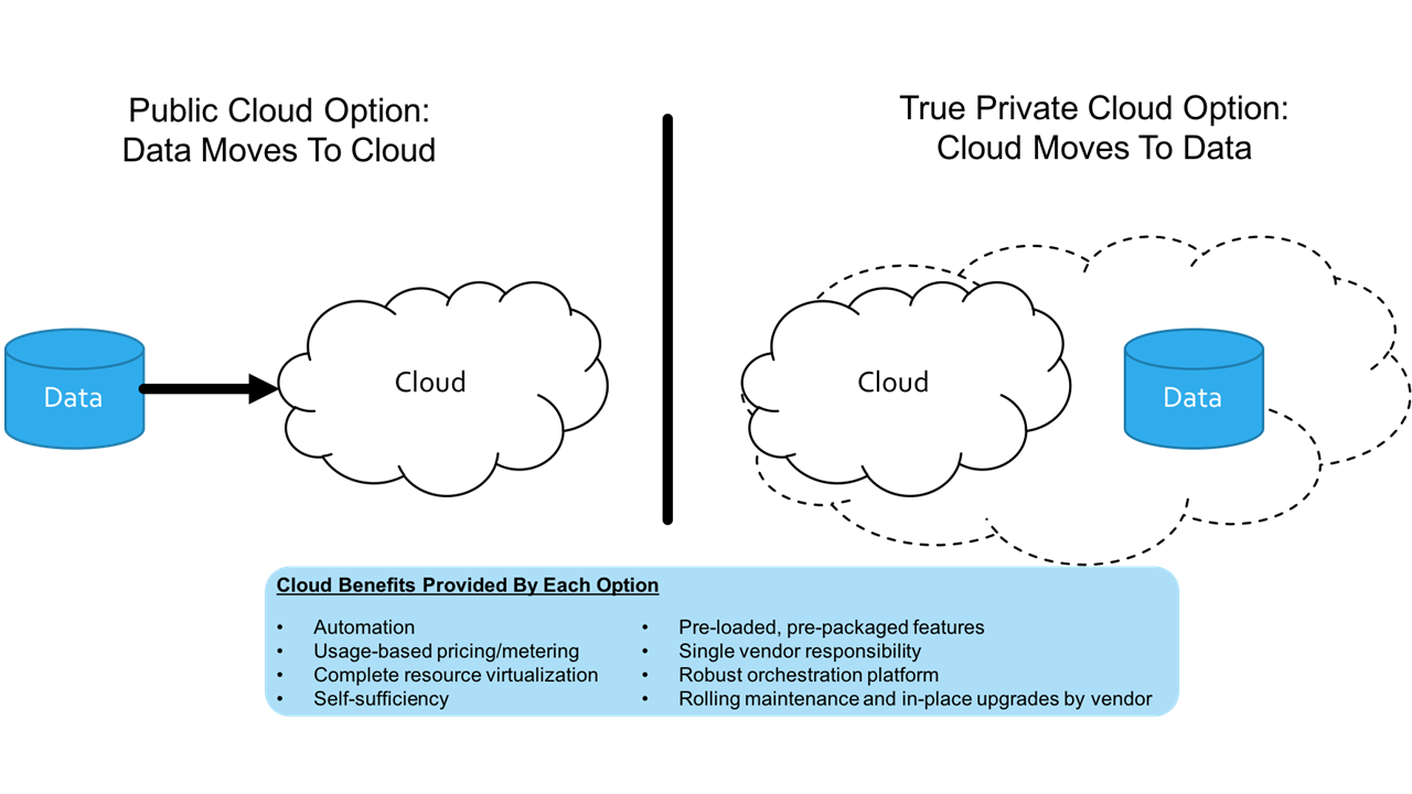 Cloud Will Move to the Data