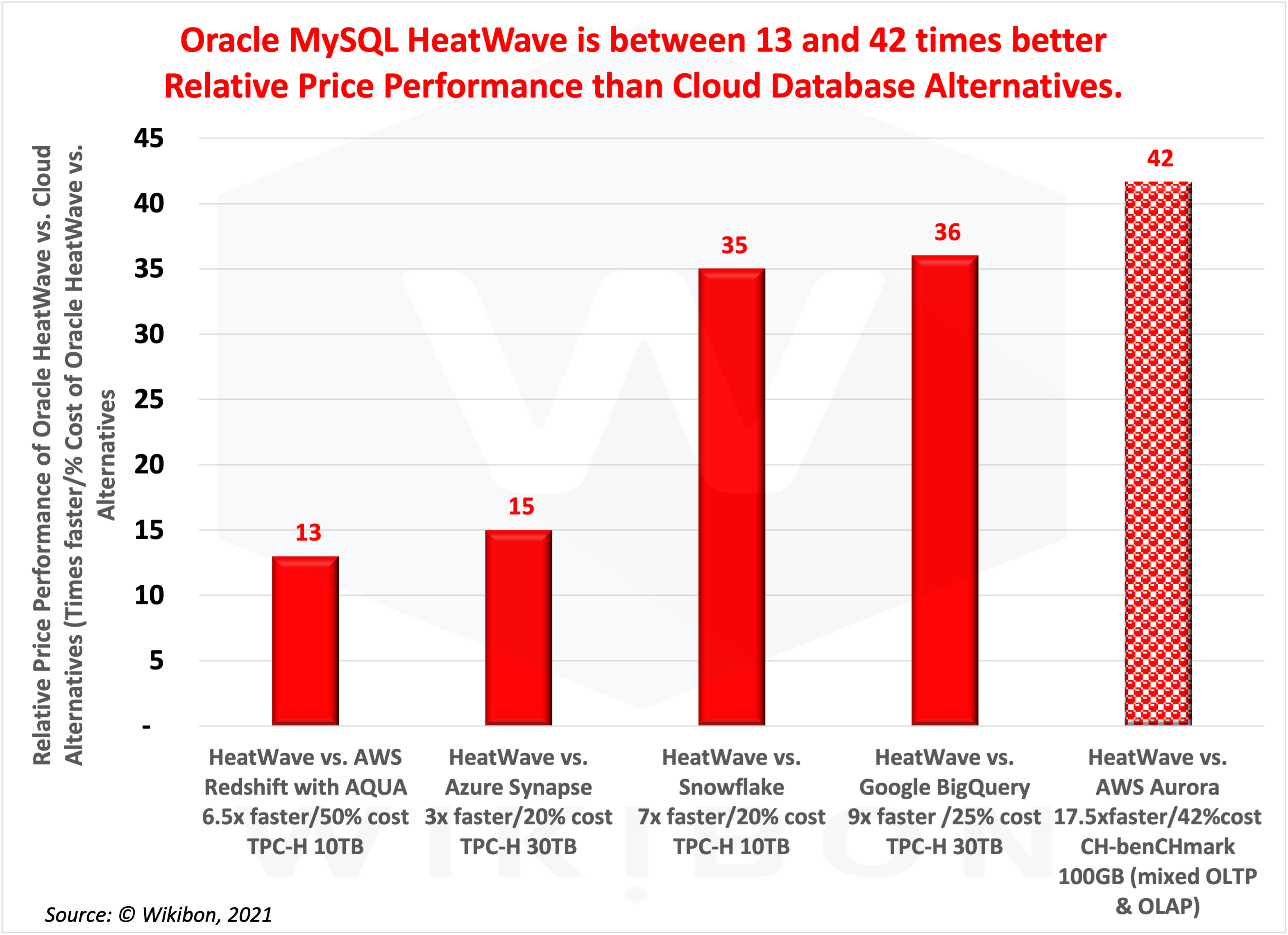 MySQL HeatWave Price-Performance Comparisons