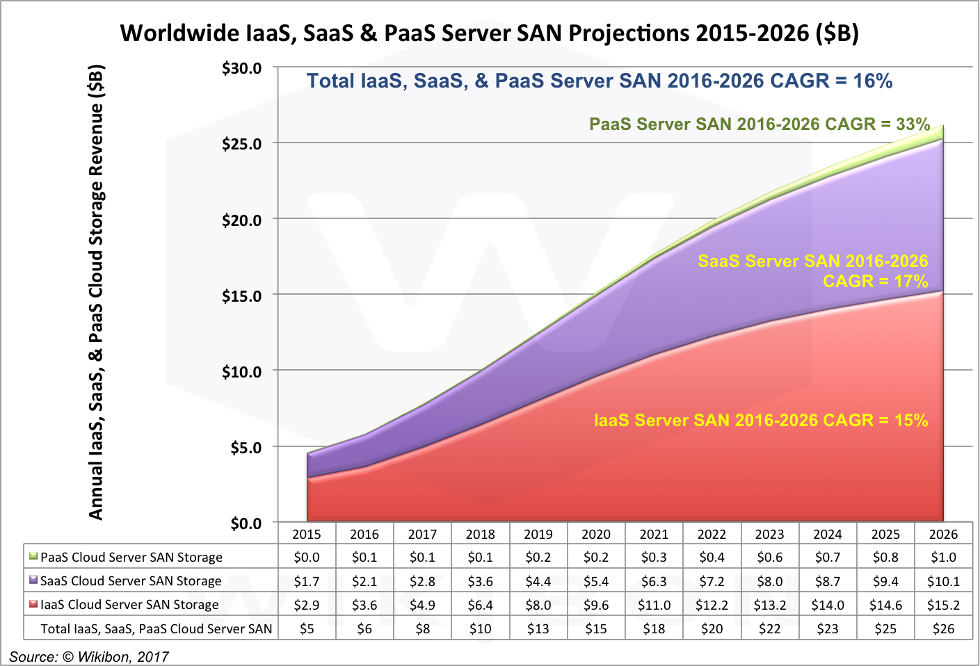 IaaS, SaaS, & PaaS Cloud Server SAN Projections