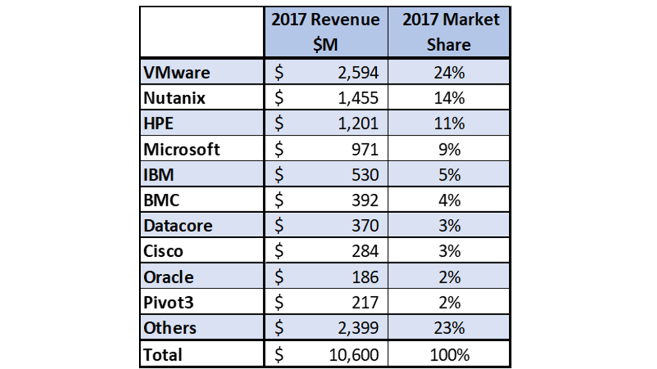 2017 Worldwide True Private Cloud Ecosystem Pull-Through Shares