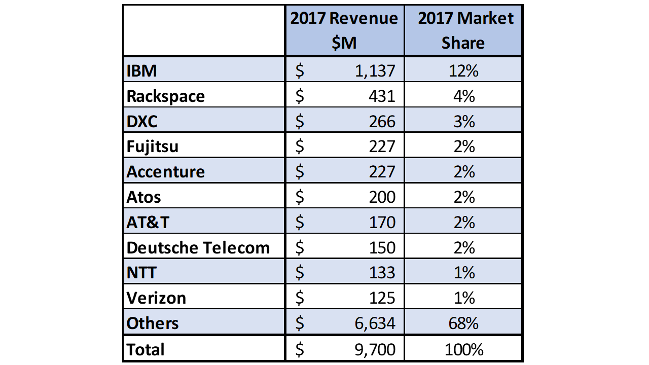 2017 Worldwide Hosted True Private Cloud Market Shares