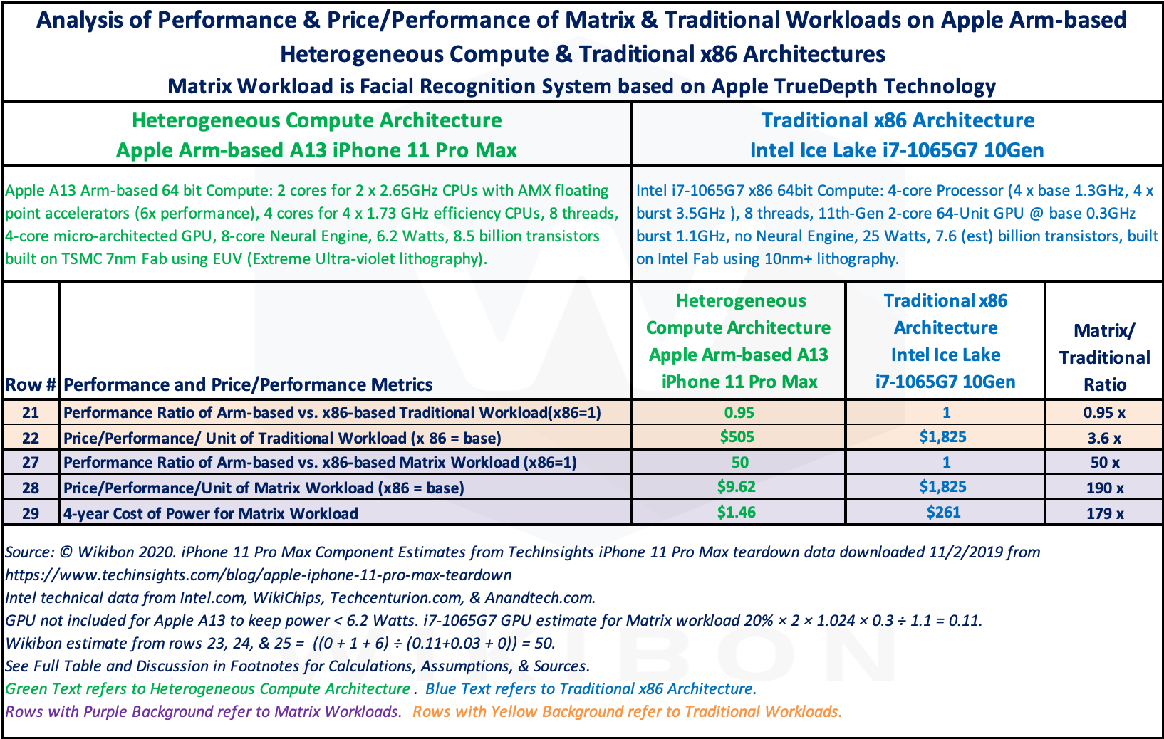Summary Table - Traditional x86 vs. Apple Arm-based Heterogeneous Compute