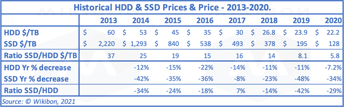 Table 4: SSD/HDD Prices 2013-2020
