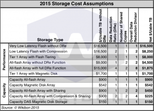 Table 1: 2015 Storage Cost Assumptions Source: © Wikibon 2015. 4-Year Cost/TB Magnetic Disk includes Power, Maintenance, Space & Disk Data Reduction. 4-year Cost/TB SSD includes Power, Maintenance, Space, SSD Data Reduction & Data Sharing.