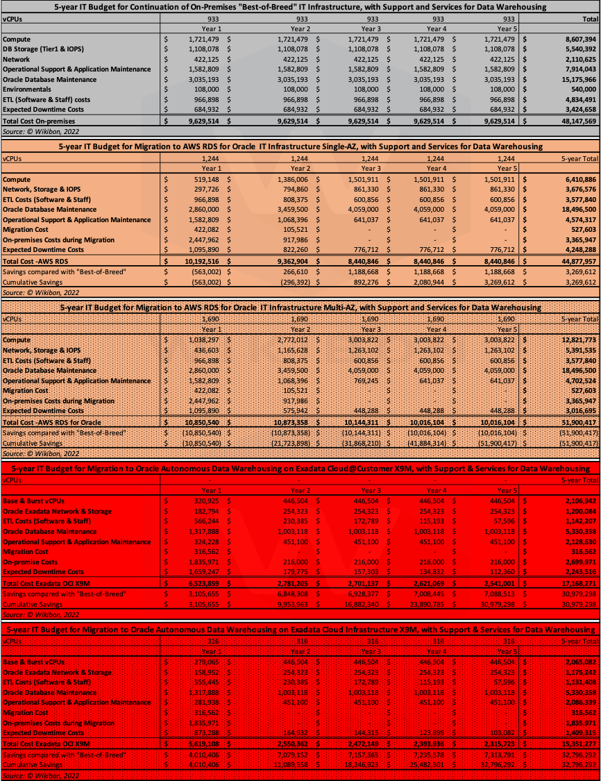 Table of Data Warehouse 5-year IT Budgets by Platform