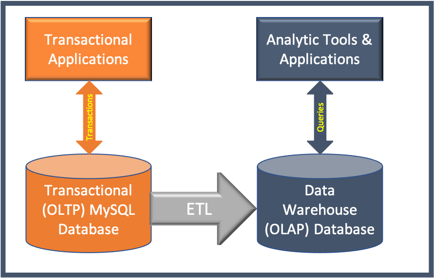 Traditional MySQL Database Topology