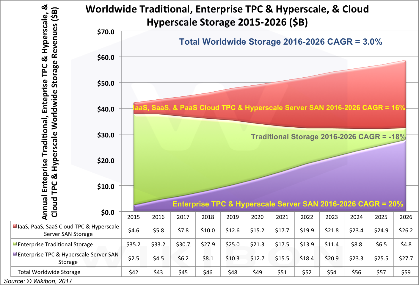 Enterprise Server SAN, Cloud Server SAN & Traditional Storage
