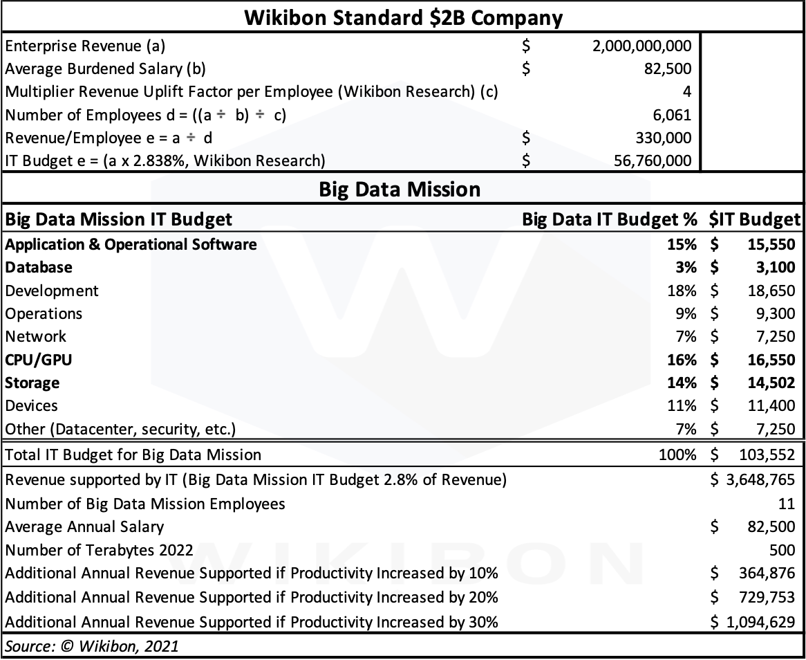 Wikibon Standard Model with Big Data Mission