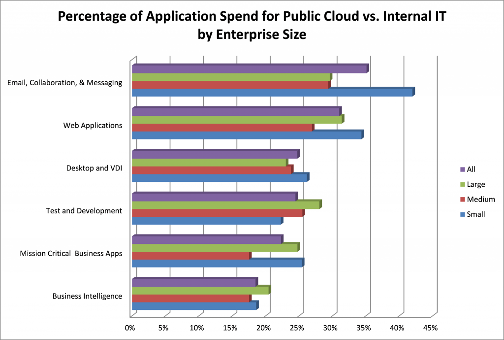 Figure 1: Percentage of Application Spend for Public Cloud vs. Internal IT by Enterprise Size